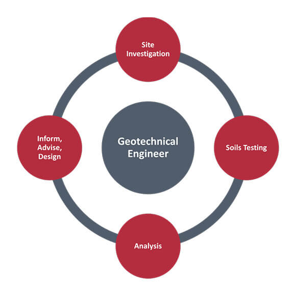 The role of the Geotechnical Engineer