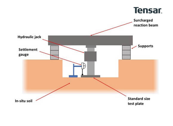 Geotechnical testing - Plate Load Test