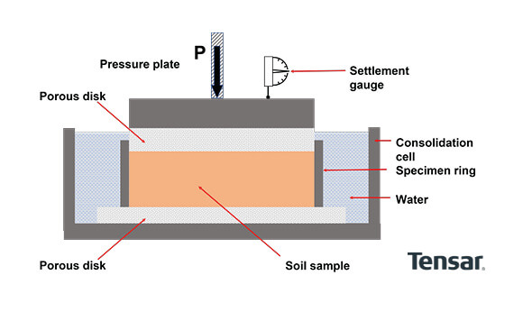 Geotechnical testing – Soil consolidation test